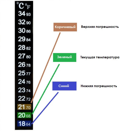 Термометр ЖК самоклеющийся для контроля процесса брожения в Красноярске